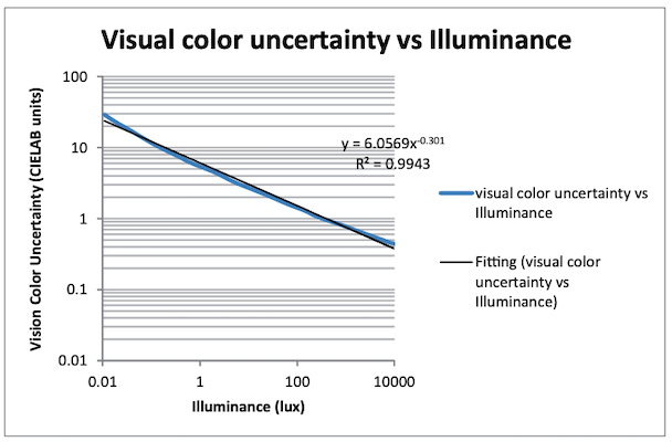 Legame tra illuminamento e differenza cromatica 